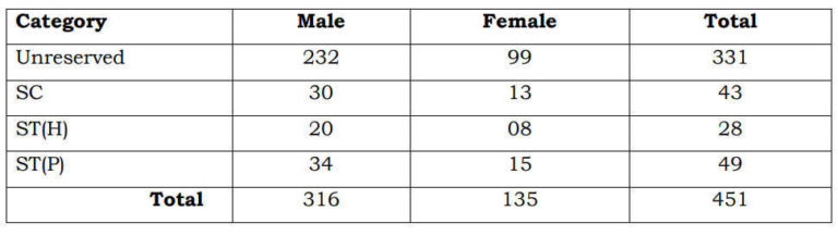 Assam Police Constable Recruitment 2020 (Out) SLPRB Guardsman